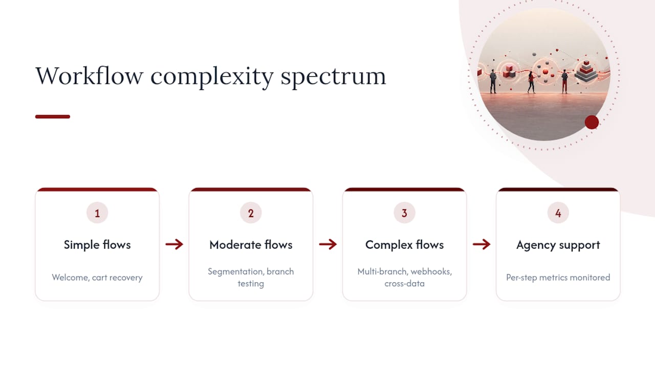 Diagram of email workflow complexity levels