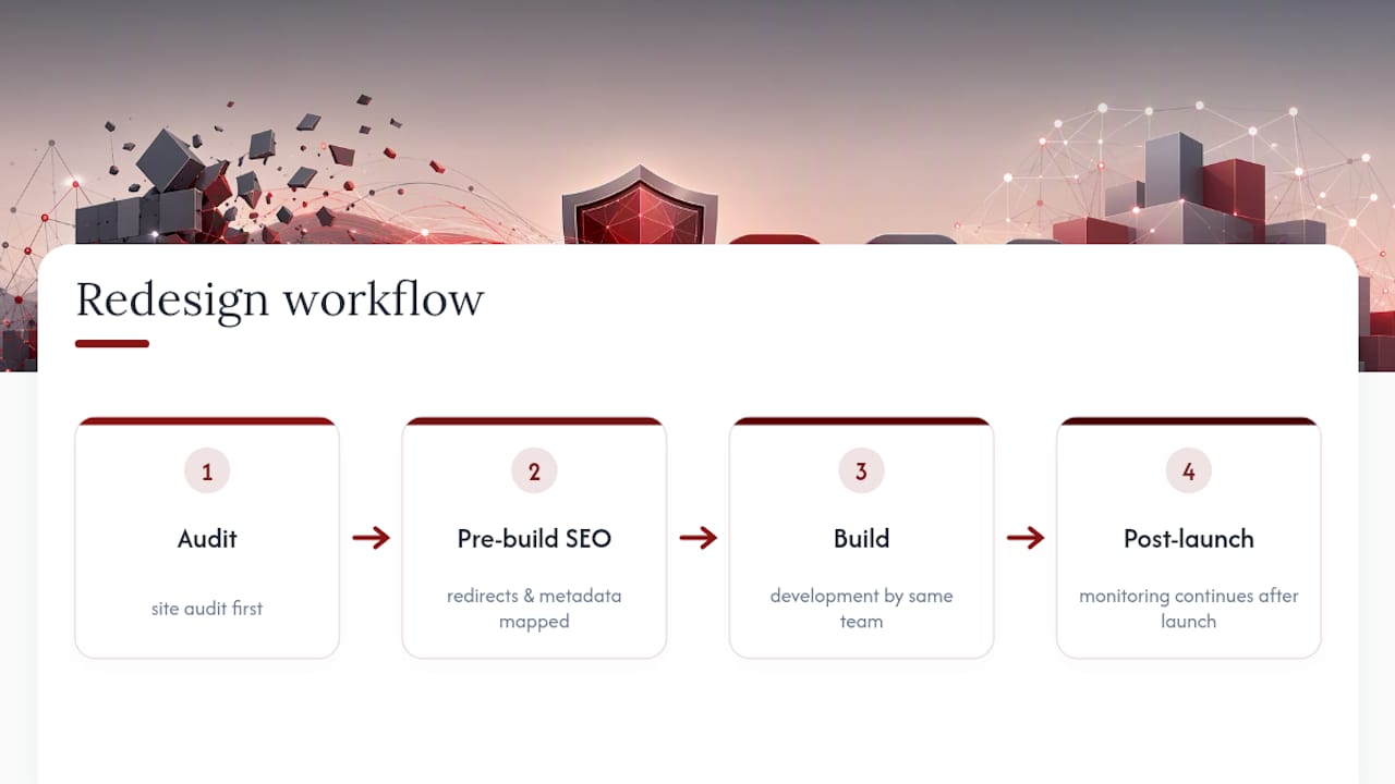 How Dotxero Handles Redesign Projects From Build to Measurement — overview diagram