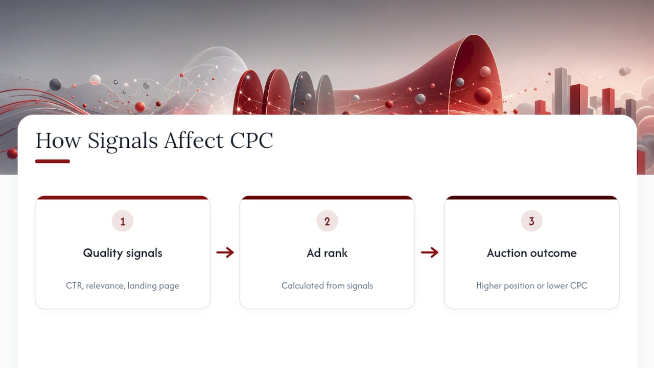 Quality Score signals affecting ad rank and CPC
